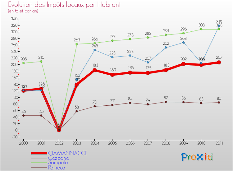 Evolution et montant des impôts locaux par Habitant pour CIAMANNACCE et les communes proches Comparaison des impôts locaux par habitant pour CIAMANNACCE et les communes voisines