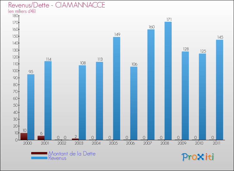 Evolution comparée de la dette et des revenus pour la commune de CIAMANNACCE de 2000 à 2011 Comparaison de la dette et des revenus pour CIAMANNACCE de 2000 à 2011