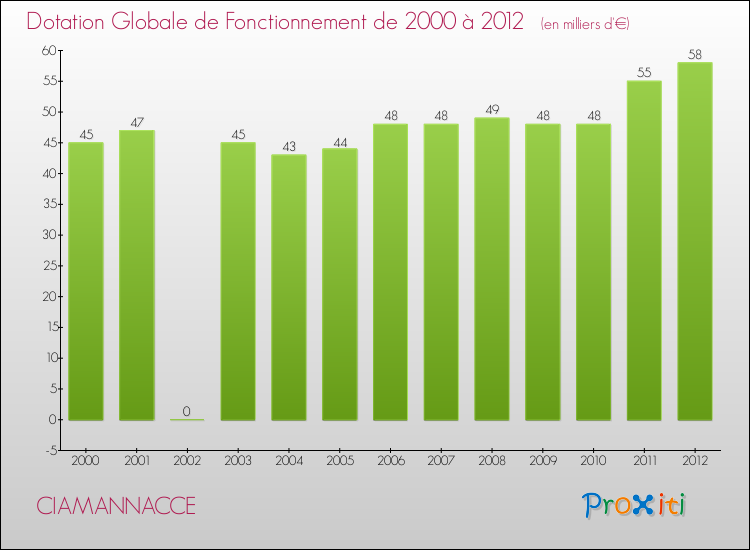 Evolution du montant de la Dotation Globale de Fonctionnement pour la commune de CIAMANNACCE de 2000 à 2012 Evolution du montant de la Dotation Globale de Fonctionnement pour CIAMANNACCE de 2000 à 2012