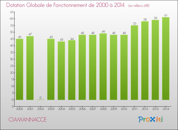 Evolution du montant de la Dotation Globale de Fonctionnement pour la commune de CIAMANNACCE de 2000 à 2014 Evolution du montant de la Dotation Globale de Fonctionnement pour CIAMANNACCE de 2000 à 2014