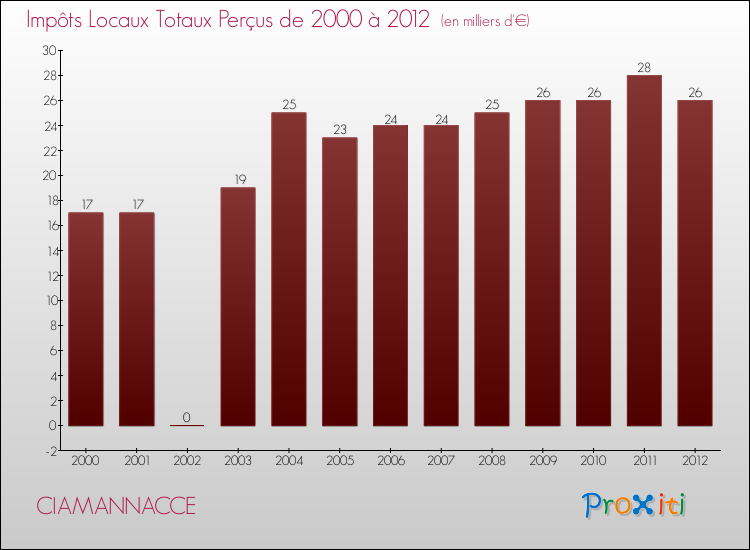 Evolution des Impôts Locaux pour la commune de CIAMANNACCE de 2000 à 2012 Evolution des Impôts Locaux pour CIAMANNACCE de 2000 à 2012