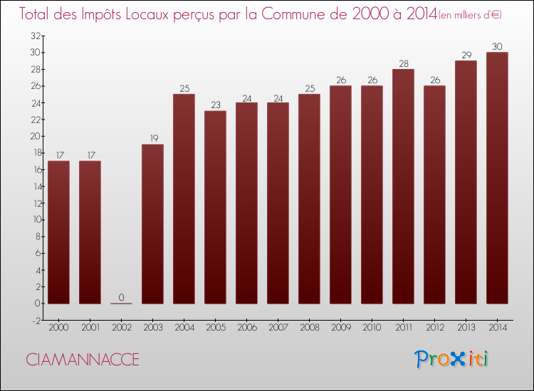 Evolution des Impôts Locaux pour la commune de CIAMANNACCE de 2000 à 2014 Evolution des Impôts Locaux pour CIAMANNACCE de 2000 à 2014