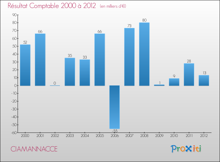 Evolution du résultat comptable pour la commune de CIAMANNACCE de 2000 à 2012 Evolution du résultat comptable pour CIAMANNACCE de 2000 à 2012
