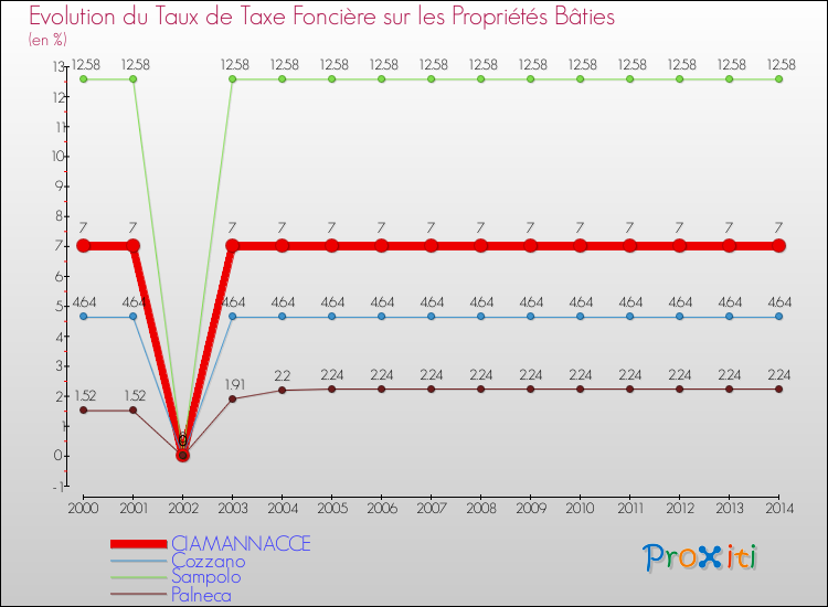 Evolution du taux de la taxe foncière sur le bati pour CIAMANNACCE et les communes proches de 2000 à 2014 Comparaison des taux de taxe foncière sur le bati pour CIAMANNACCE et les communes voisines de 2000 à 2014