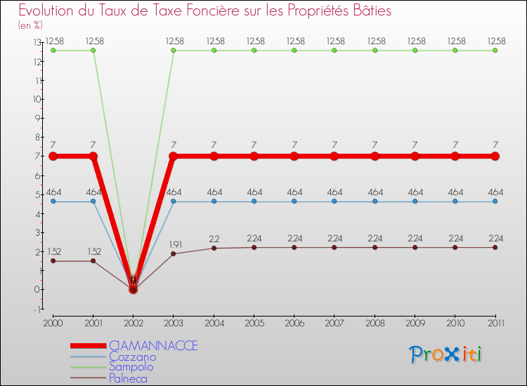 Evolution du taux de la taxe foncière sur le bati pour CIAMANNACCE et les communes proches Comparaison des taux de taxe foncière sur le bati pour CIAMANNACCE et les communes voisines