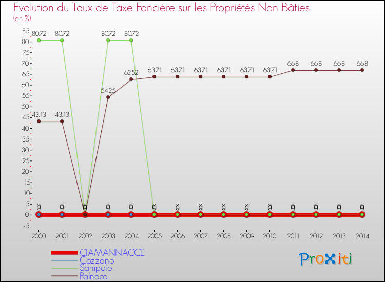 Evolution du taux de la taxe foncière sur les immeubles et terrains non batis pour CIAMANNACCE et les communes proches de 2000 à 2014 Comparaison des taux de la taxe foncière sur les immeubles et terrains non batis pour CIAMANNACCE et les communes voisines de 2000 à 2014