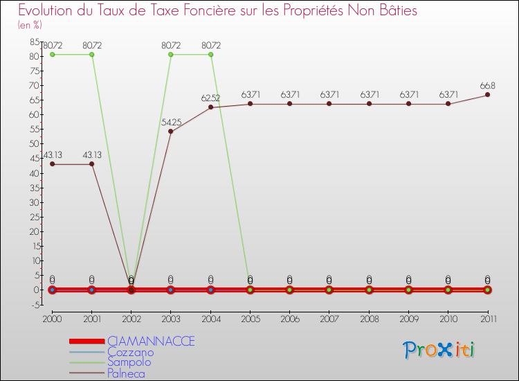 Evolution du taux de la taxe foncière sur les immeubles et terrains non batis pour CIAMANNACCE et les communes proches Comparaison des taux de la taxe foncière sur les immeubles et terrains non batis pour CIAMANNACCE et les communes voisines