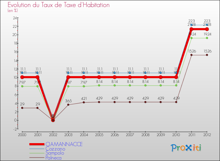Evolution du taux de la taxe d'habitation pour CIAMANNACCE et les communes proches Comparaison des taux de la taxe d'habitation pour CIAMANNACCE et les communes voisines