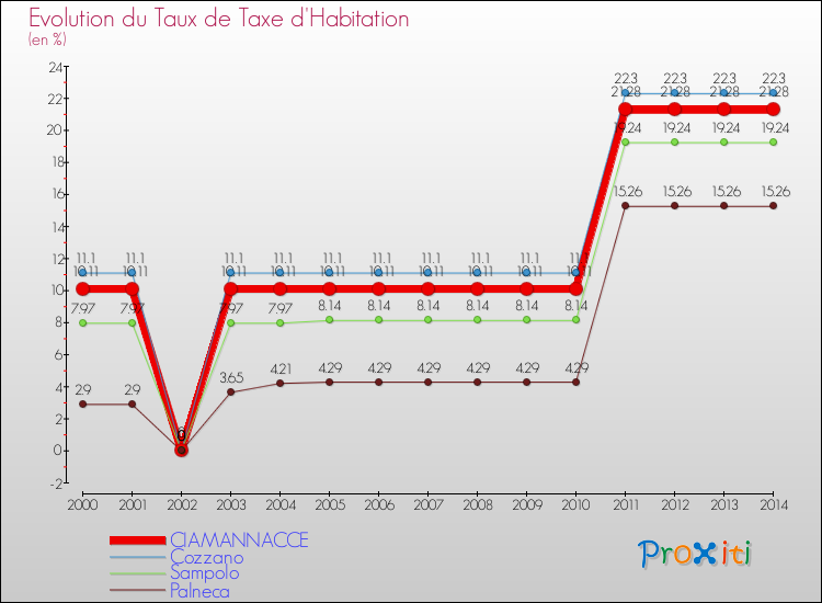 Evolution du taux de la taxe d'habitation pour CIAMANNACCE et les communes proches de 2000 à 2014 Comparaison des taux de la taxe d'habitation pour CIAMANNACCE et les communes voisines de 2000 à 2014