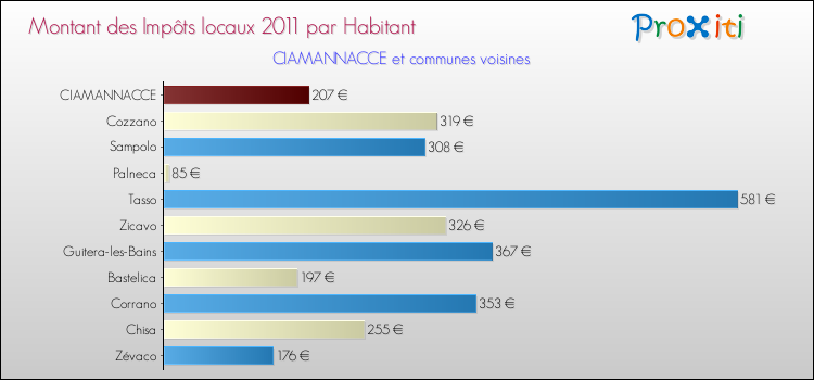 Montant des impôts locaux par Habitant pour CIAMANNACCE et les communes proches Comparaison des impôts locaux par habitant pour CIAMANNACCE et les communes voisines