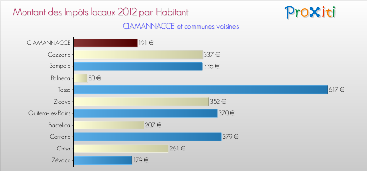 Montant des impôts locaux par Habitant pour CIAMANNACCE et les communes proches Comparaison des impôts locaux par habitant pour CIAMANNACCE et les communes voisines