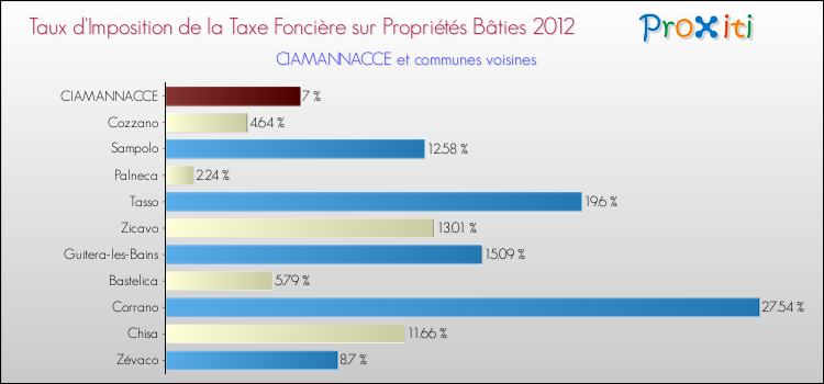 Taux d'imposition de la taxe foncière sur le bati 2012 pour CIAMANNACCE et les communes proches Comparaison des taux d'imposition de la taxe foncière sur le bati 2012 pour CIAMANNACCE et les communes voisines
