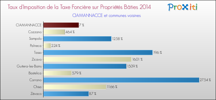 Taux d'imposition de la taxe foncière sur le bati 2014 pour CIAMANNACCE et les communes proches Comparaison des taux d'imposition de la taxe foncière sur le bati 2014 pour CIAMANNACCE et les communes voisines