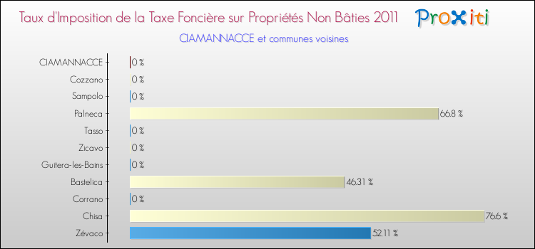 Taux d'imposition de la taxe foncière sur les immeubles et terrains non batis 2011 pour CIAMANNACCE et les communes proches Comparaison des taux d'imposition de la taxe foncière sur les immeubles et terrains non batis 2011 pour CIAMANNACCE et les communes voisines
