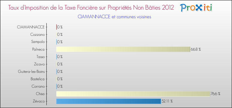 Taux d'imposition de la taxe foncière sur les immeubles et terrains non batis 2012 pour CIAMANNACCE et les communes proches Comparaison des taux d'imposition de la taxe foncière sur les immeubles et terrains non batis 2012 pour CIAMANNACCE et les communes voisines