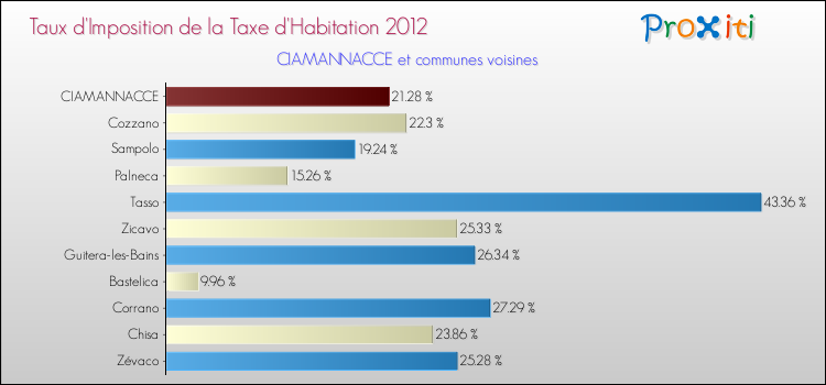 Taux d'imposition de la taxe d'habitation 2012 pour CIAMANNACCE et les communes proches Comparaison des taux d'imposition de la taxe d'habitation 2012 pour CIAMANNACCE et les communes voisines