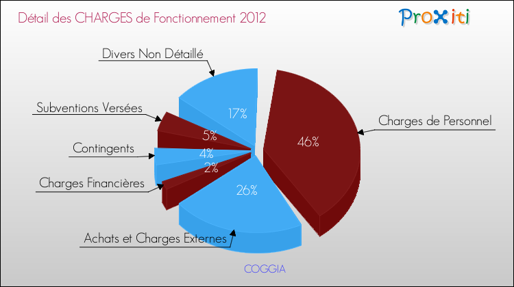 Décomposition des Charges de Fonctionnement 2012 de la commune de COGGIA Charges de Fonctionnement 2012 pour la commune de COGGIA