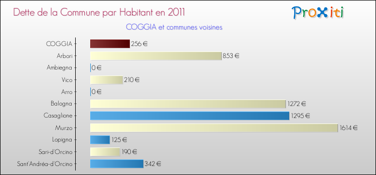 Dette par habitant de la commune en 2011 pour COGGIA et les communes proches Comparaison de la dette par habitant de la commune en 2011 pour COGGIA et les communes voisines