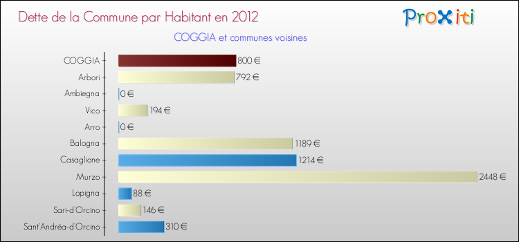 Dette par habitant de la commune en 2012 pour COGGIA et les communes proches Comparaison de la dette par habitant de la commune en 2012 pour COGGIA et les communes voisines