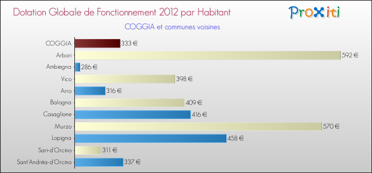 Montant des dotations globales de fonctionnement DGF par Habitant pour COGGIA et les communes proches Comparaison des des dotations globales de fonctionnement DGF par habitant pour COGGIA et les communes voisines