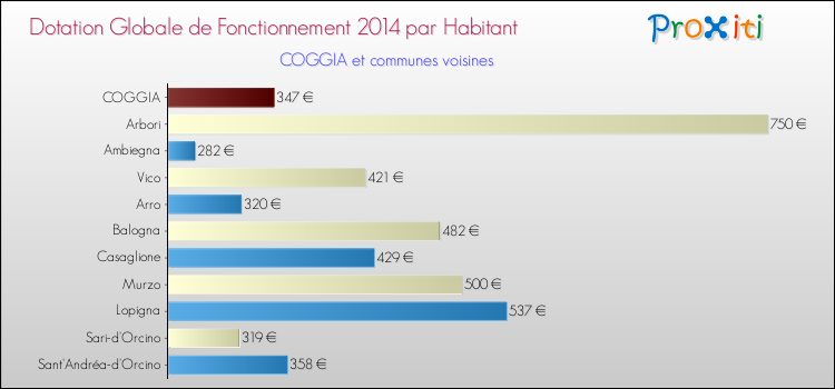 Montant des dotations globales de fonctionnement DGF par Habitant pour COGGIA et les communes proches en 2014. Comparaison des des dotations globales de fonctionnement DGF par habitant pour COGGIA et les communes voisines en 2014.