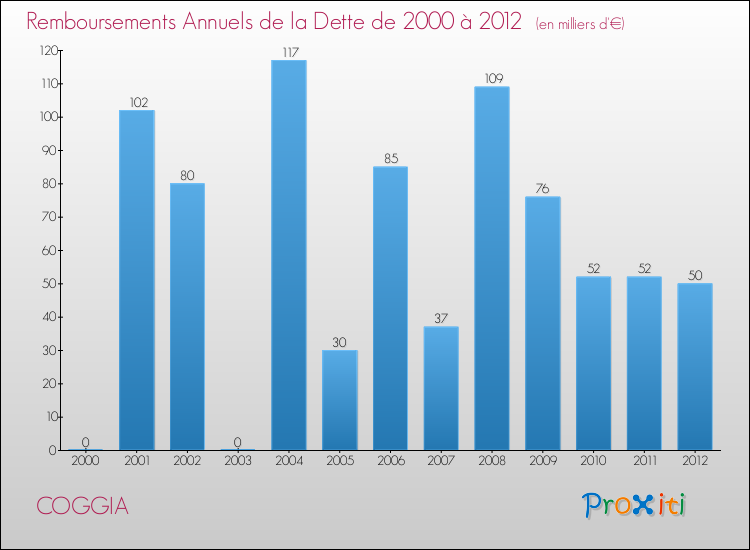 Evolution de l'annuité de la dette pour la commune de COGGIA de 2000 à 2012 Annuités de la dette pour COGGIA de 2000 à 2012