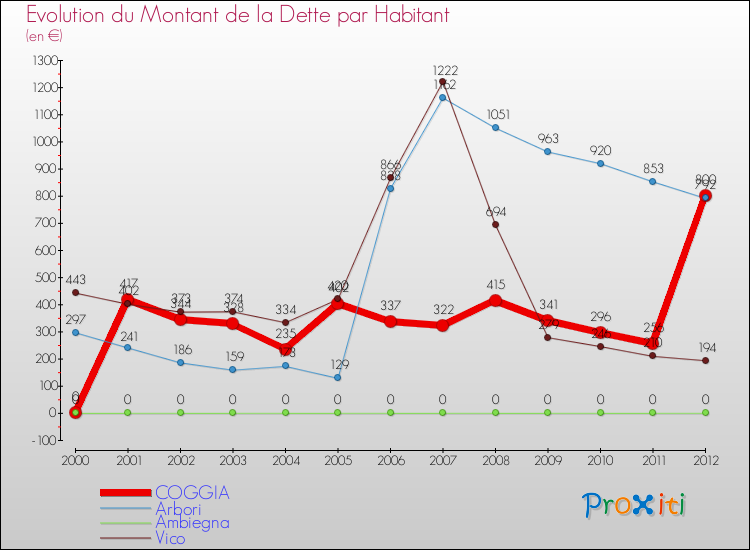 Evolution de la dette par habitant pour la commune de COGGIA et les communes proches de 2000 à 2012 Comparaison de la dette par habitant pour COGGIA et les communes voisines de 2000 à 2012