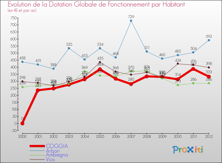 Evolution et montant de la dotation globale de fonctionnement par Habitant pour COGGIA et les communes proches Comparaison des dotations globales de fonctionnement par habitant pour COGGIA et les communes voisines
