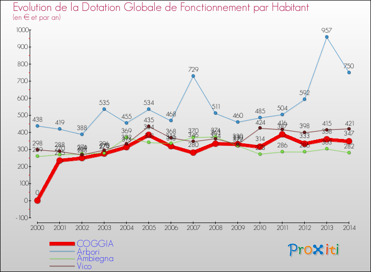 Evolution et montant de la dotation globale de fonctionnement par Habitant pour COGGIA et les communes proches de 2000 à 2014. Comparaison des dotations globales de fonctionnement par habitant pour COGGIA et les communes voisines de 2000 à 2014.