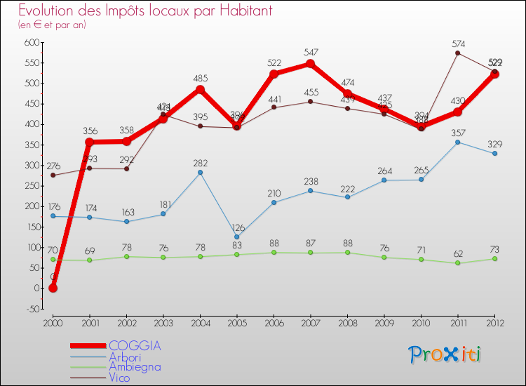 Evolution et montant des impôts locaux par Habitant pour COGGIA et les communes proches Comparaison des impôts locaux par habitant pour COGGIA et les communes voisines