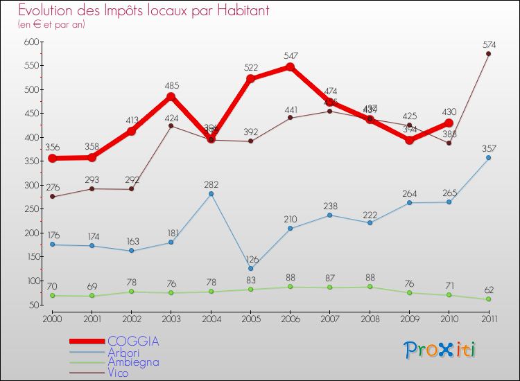 Evolution et montant des impôts locaux par Habitant pour COGGIA et les communes proches Comparaison des impôts locaux par habitant pour COGGIA et les communes voisines