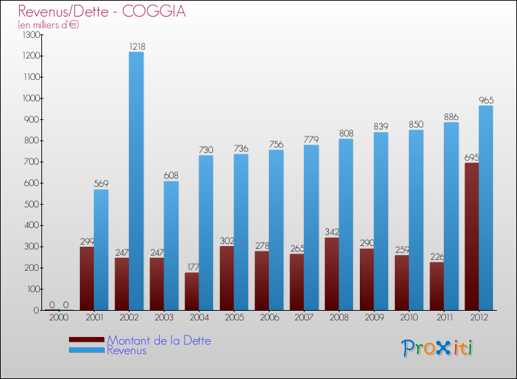 Evolution comparée de la dette et des revenus pour la commune de COGGIA de 2000 à 2012 Comparaison de la dette et des revenus pour COGGIA de 2000 à 2012