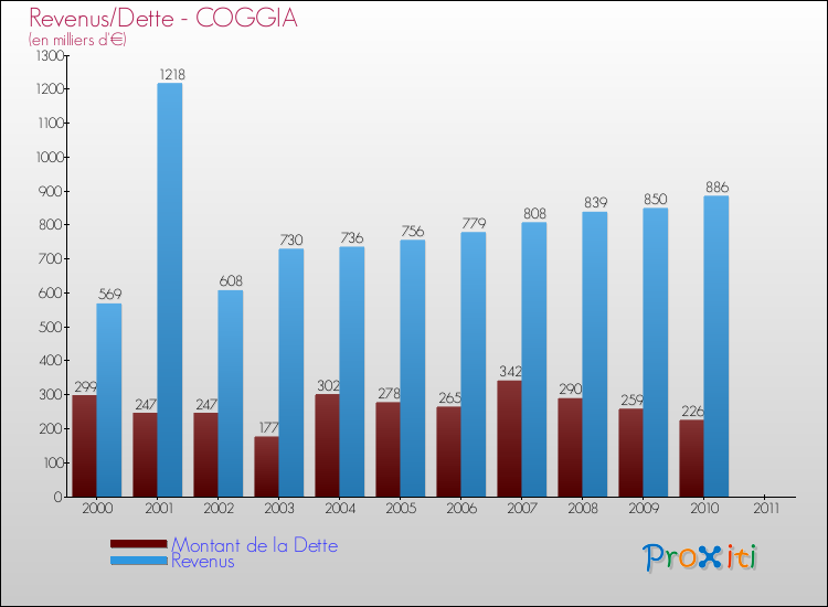 Evolution comparée de la dette et des revenus pour la commune de COGGIA de 2000 à 2011 Comparaison de la dette et des revenus pour COGGIA de 2000 à 2011