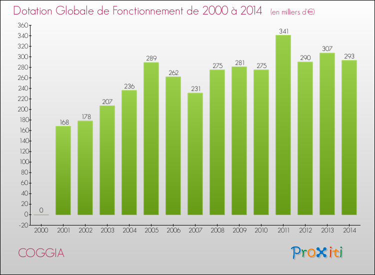 Evolution du montant de la Dotation Globale de Fonctionnement pour la commune de COGGIA de 2000 à 2014 Evolution du montant de la Dotation Globale de Fonctionnement pour COGGIA de 2000 à 2014