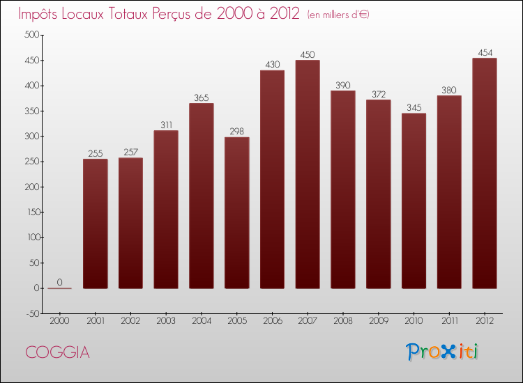 Evolution des Impôts Locaux pour la commune de COGGIA de 2000 à 2012 Evolution des Impôts Locaux pour COGGIA de 2000 à 2012