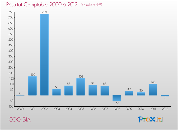 Evolution du résultat comptable pour la commune de COGGIA de 2000 à 2012 Evolution du résultat comptable pour COGGIA de 2000 à 2012