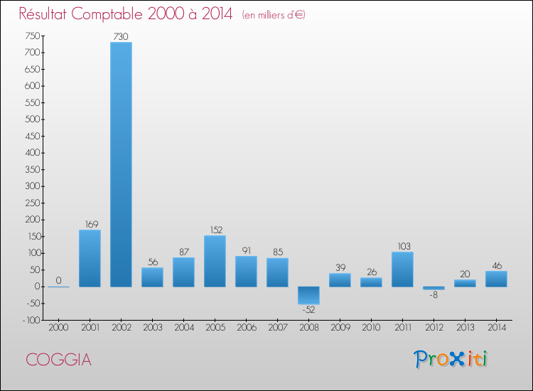 Evolution du résultat comptable pour la commune de COGGIA de 2000 à 2014 Evolution du résultat comptable pour COGGIA de 2000 à 2014