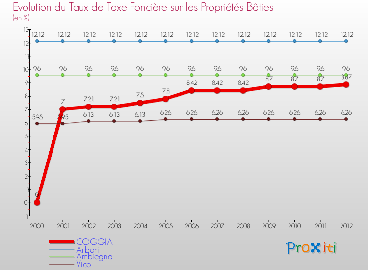 Evolution du taux de la taxe foncière sur le bati pour COGGIA et les communes proches de 2000 à 2012 Comparaison des taux de taxe foncière sur le bati pour COGGIA et les communes voisines de 2000 à 2012