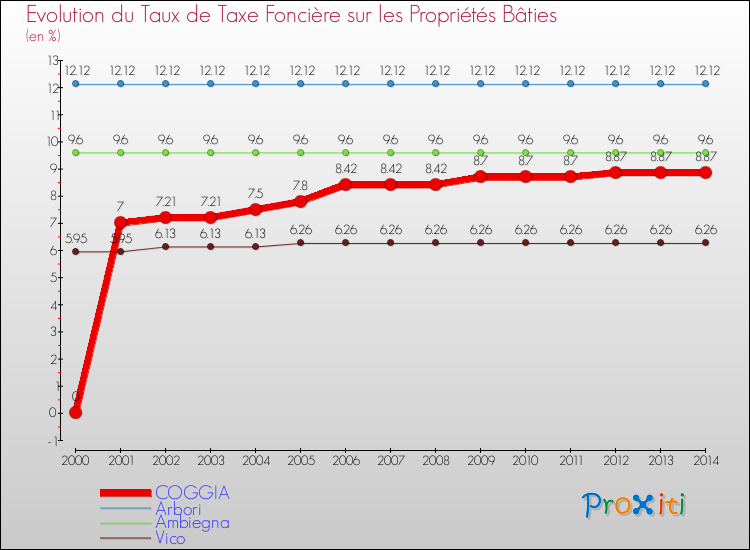 Evolution du taux de la taxe foncière sur le bati pour COGGIA et les communes proches de 2000 à 2014 Comparaison des taux de taxe foncière sur le bati pour COGGIA et les communes voisines de 2000 à 2014