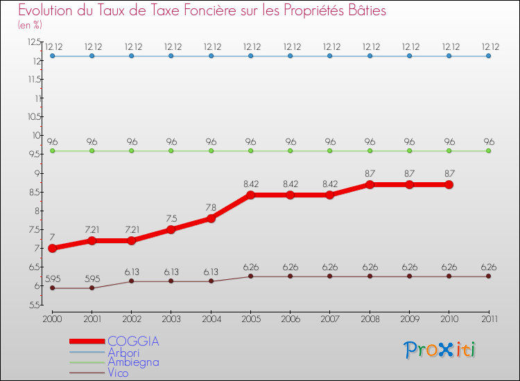 Evolution du taux de la taxe foncière sur le bati pour COGGIA et les communes proches Comparaison des taux de taxe foncière sur le bati pour COGGIA et les communes voisines