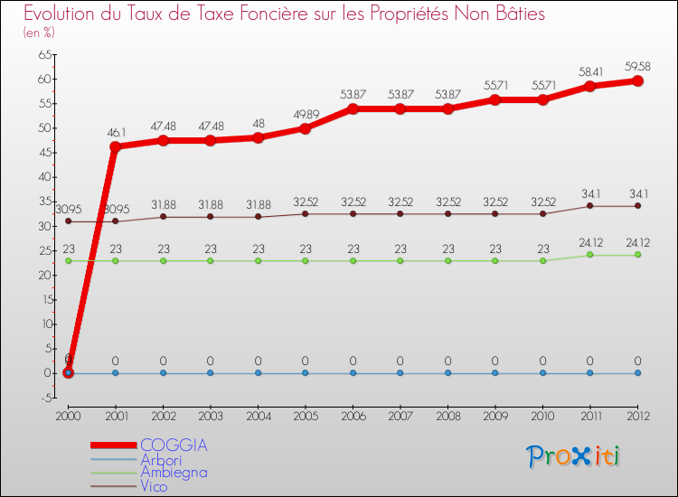 Evolution du taux de la taxe foncière sur les immeubles et terrains non batis pour COGGIA et les communes proches de 2000 à 2012 Comparaison des taux de la taxe foncière sur les immeubles et terrains non batis pour COGGIA et les communes voisines de 2000 à 2012