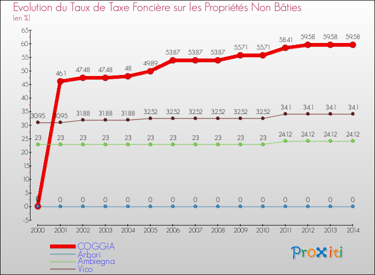 Evolution du taux de la taxe foncière sur les immeubles et terrains non batis pour COGGIA et les communes proches de 2000 à 2014 Comparaison des taux de la taxe foncière sur les immeubles et terrains non batis pour COGGIA et les communes voisines de 2000 à 2014
