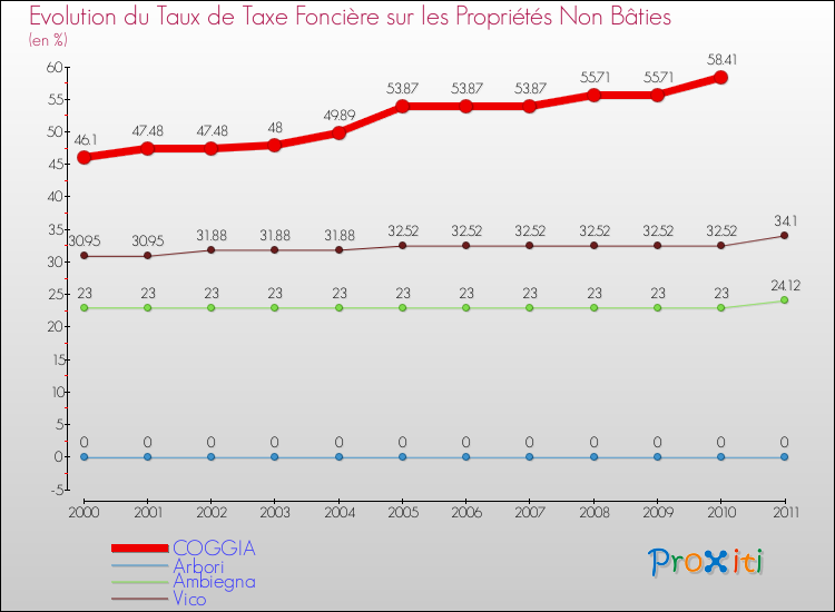 Evolution du taux de la taxe foncière sur les immeubles et terrains non batis pour COGGIA et les communes proches Comparaison des taux de la taxe foncière sur les immeubles et terrains non batis pour COGGIA et les communes voisines