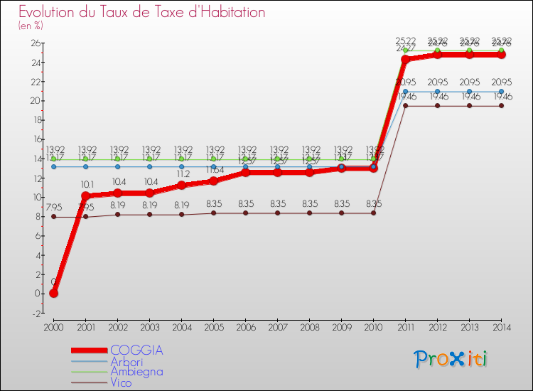 Evolution du taux de la taxe d'habitation pour COGGIA et les communes proches de 2000 à 2014 Comparaison des taux de la taxe d'habitation pour COGGIA et les communes voisines de 2000 à 2014