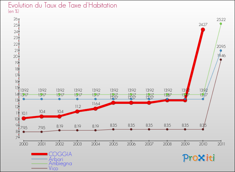 Evolution du taux de la taxe d'habitation pour COGGIA et les communes proches Comparaison des taux de la taxe d'habitation pour COGGIA et les communes voisines