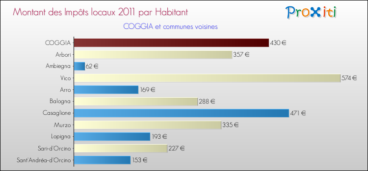 Montant des impôts locaux par Habitant pour COGGIA et les communes proches Comparaison des impôts locaux par habitant pour COGGIA et les communes voisines