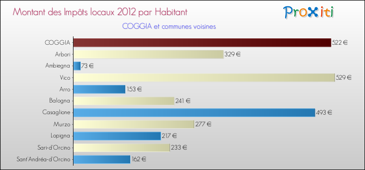 Montant des impôts locaux par Habitant pour COGGIA et les communes proches Comparaison des impôts locaux par habitant pour COGGIA et les communes voisines