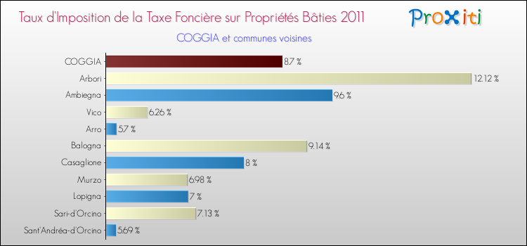 Taux d'imposition de la taxe foncière sur le bati 2011 pour COGGIA et les communes proches Comparaison des taux d'imposition de la taxe foncière sur le bati 2011 pour COGGIA et les communes voisines