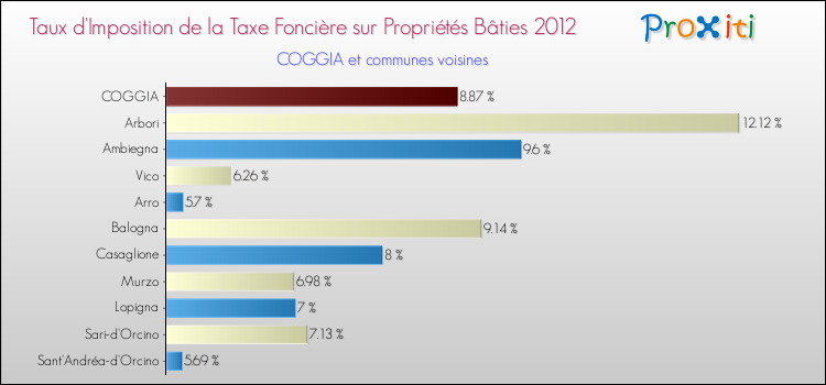 Taux d'imposition de la taxe foncière sur le bati 2012 pour COGGIA et les communes proches Comparaison des taux d'imposition de la taxe foncière sur le bati 2012 pour COGGIA et les communes voisines