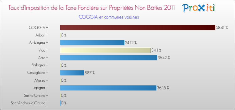 Taux d'imposition de la taxe foncière sur les immeubles et terrains non batis 2011 pour COGGIA et les communes proches Comparaison des taux d'imposition de la taxe foncière sur les immeubles et terrains non batis 2011 pour COGGIA et les communes voisines